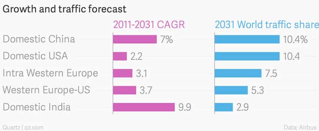 Image for article titled These five charts underscore why IndiGo just bought 250 jet planes