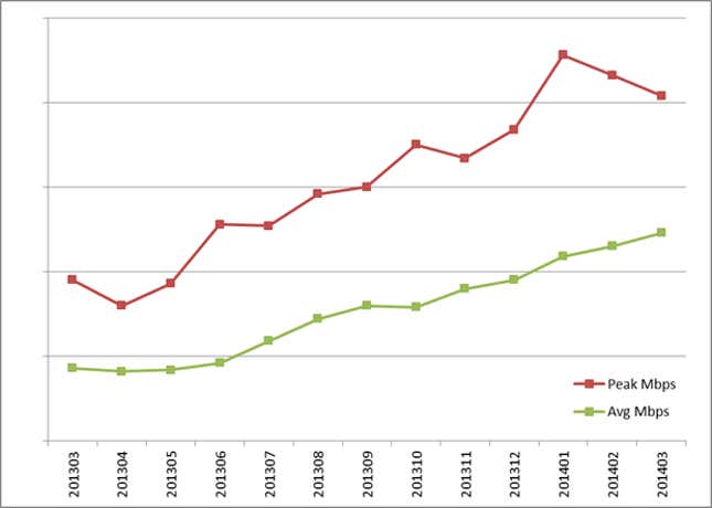 Somalia peak traffic and average traffic to Akamai’s servers.