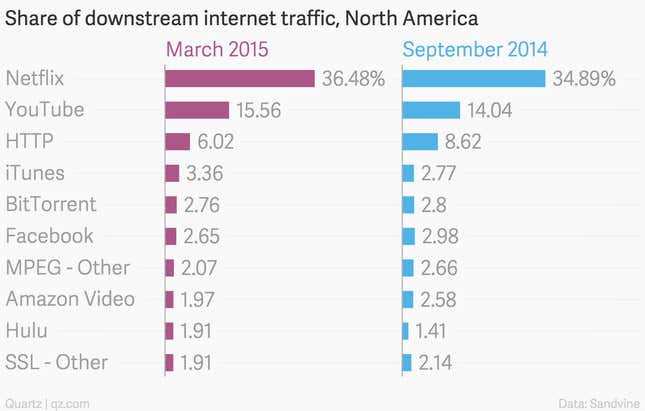 Image for article titled Netflix now accounts for nearly 37% of peak web traffic in North America