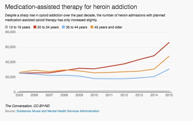 Image for article titled The magnitude of America’s opioid epidemic, in six charts