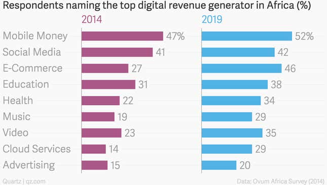 Image for article titled In South Africa and Nigeria, banks want to be phone companies–in Kenya, the phone company is already the bank