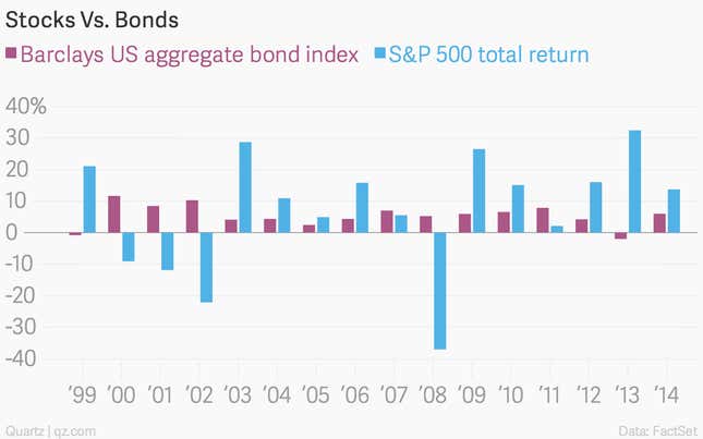 Image for article titled It’s over. Stocks beat bonds.