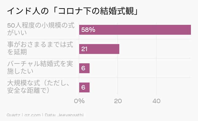 Image for article titled Asia:インド人はハデ婚を諦めない