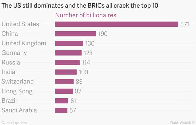 Image for article titled Everything you ever wanted to know about the world’s billionaires