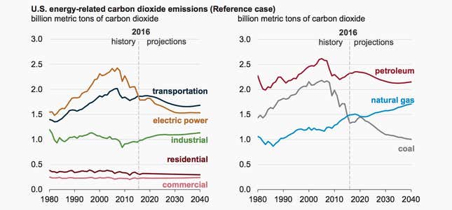 Transportation is still the biggest contributor to energy-related emissions. (US Energy Information Administration)