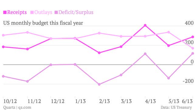 Image for article titled The US has the largest monthly budget surplus since the financial crisis