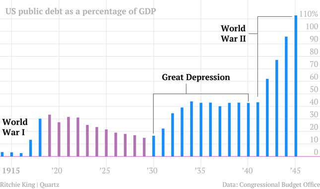 Image for article titled One chart that tells the story of US debt from 1790 to 2011