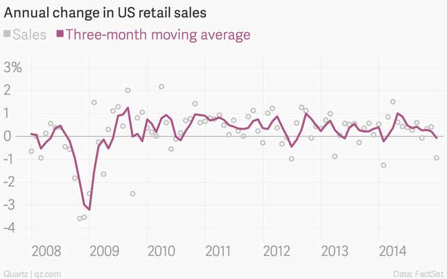 Image for article titled The 12 most important economic charts of the week