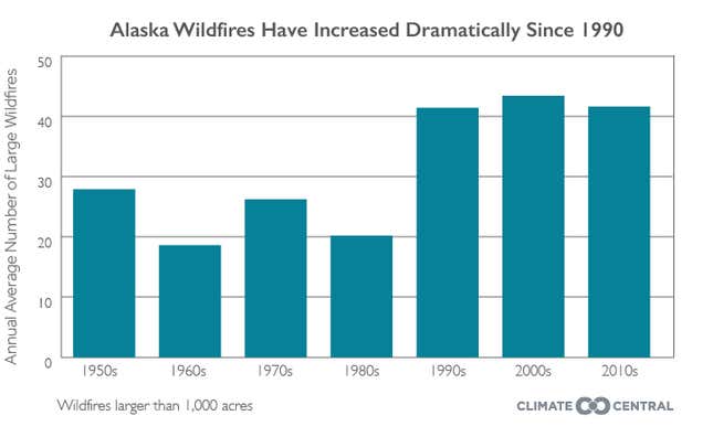 Image for article titled Alaska is entering new era of wildfires