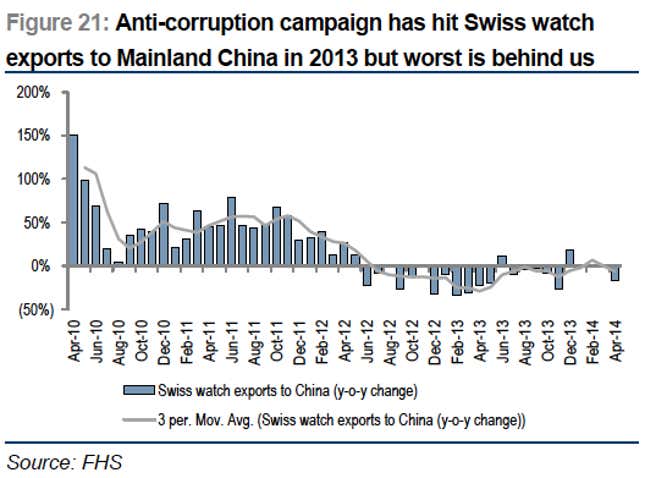 chart swiss watch exports to china after anti-corruption campaign
