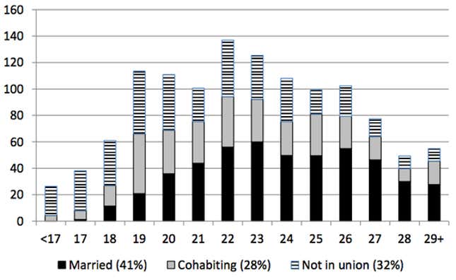 Chart showing the ages and birthrates of women who finished high school.