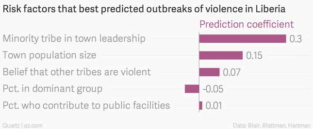 Image for article titled This statistical model can predict outbreaks of violence in Liberia