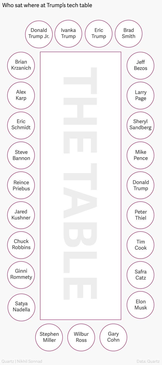 Image for article titled The seating chart at Trump’s table of tech giants