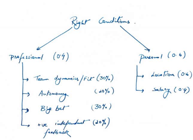 Image for article titled A former Googler shares his decision-making process to move back to India