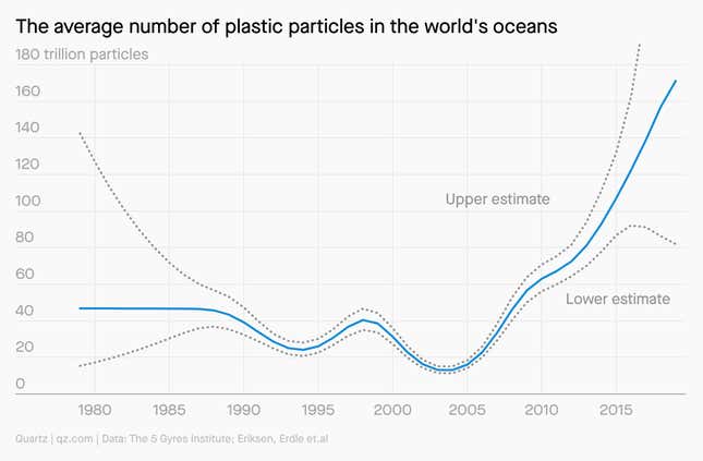 A line chart showing the average number of plastic particles in the world's oceans. The number of particles has been growing exponentially since around 2005.