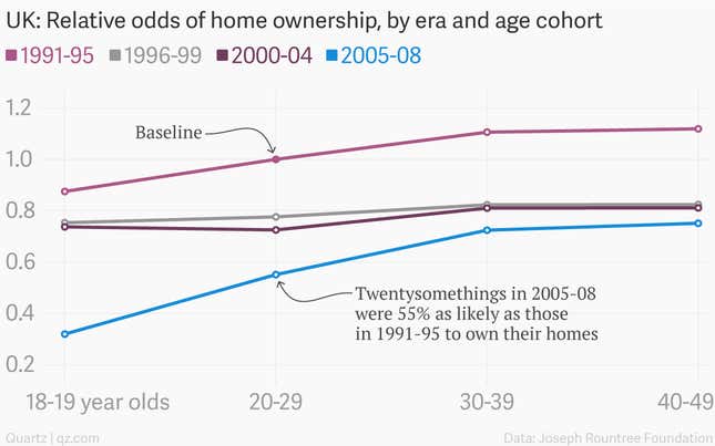 Image for article titled Will young Brits ever be able to buy their own homes?