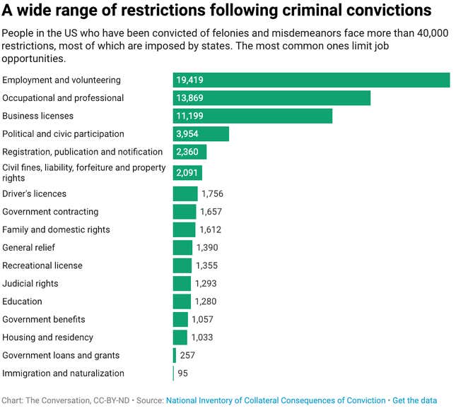 The lifelong consequences of being convicted of a crime