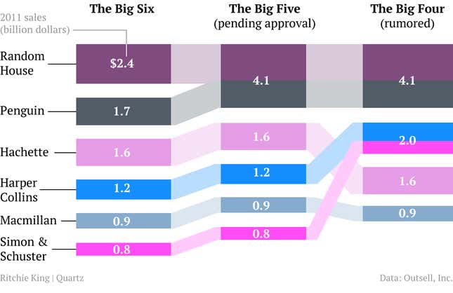 Image for article titled This is what the publishing industry will look like if the Big Six become the Big Four