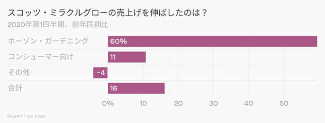 Image for article titled Millennials:大麻も人気の「ガーデニングブーム」到来