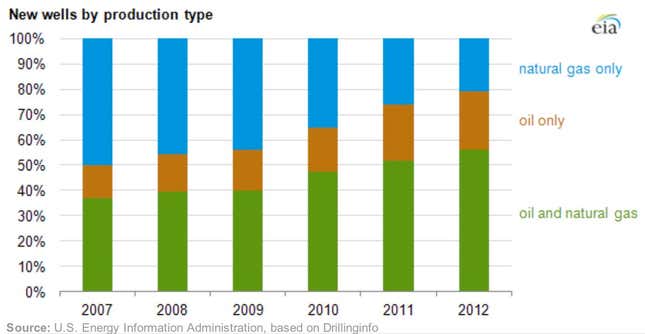 Image for article titled How the US is boosting natural gas production with fewer wells