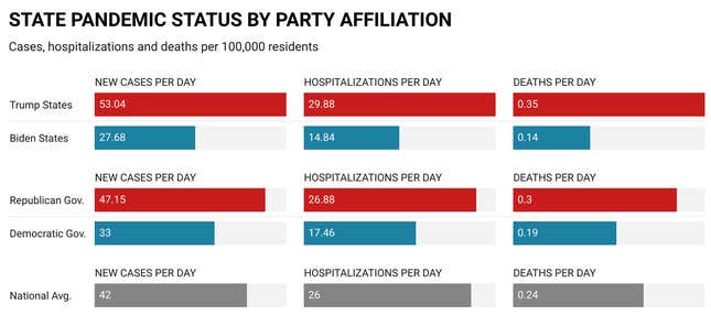 Covid data based on CDC reports as of 8/19/2021. Political affiliation based on 2020 Election data from FEC