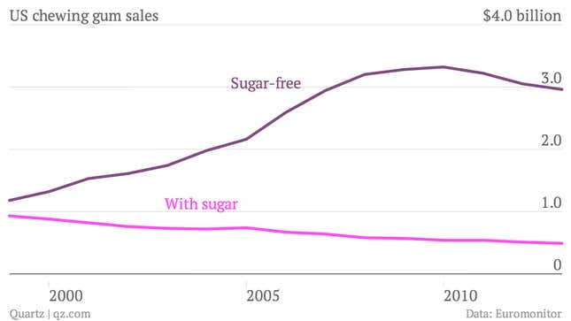 US-chewing-gum-sales-With-sugar-Sugar-free_chartbuilder