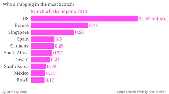 Who-s-shipping-in-the-most-Scotch-Scotch-whisky-imports-2013_chartbuilder