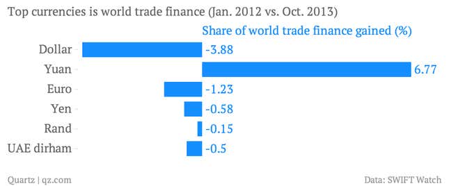 More trade is now settled in yuan than in euros. But global dominance ...