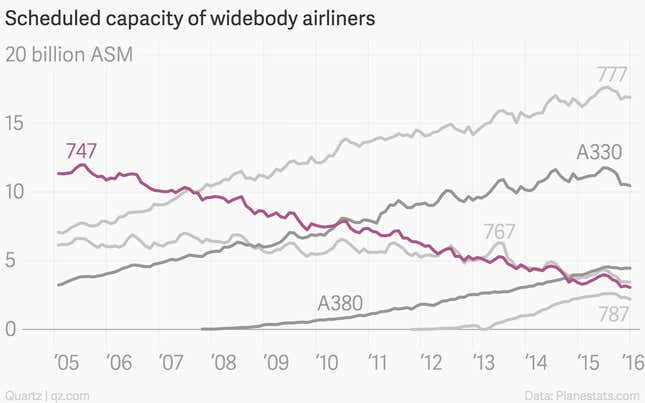 Image for article titled The slow death of the Boeing 747