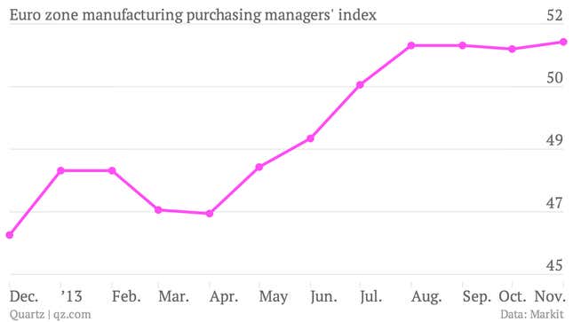 Image for article titled The euro zone’s manufacturing data don’t tell quite the story you’d expect