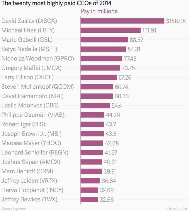 Image for article titled CEO pay was up yet again last year