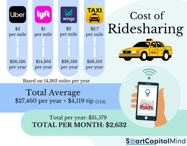 Image for article titled These Tools Can Tell You If Buying a Car Is Actually Cheaper Than Uber