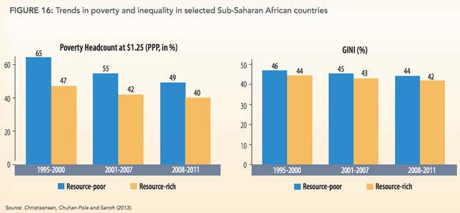Poverty levels fell between 1996 and 2011 but inequality stayed high, according to the World Bank.