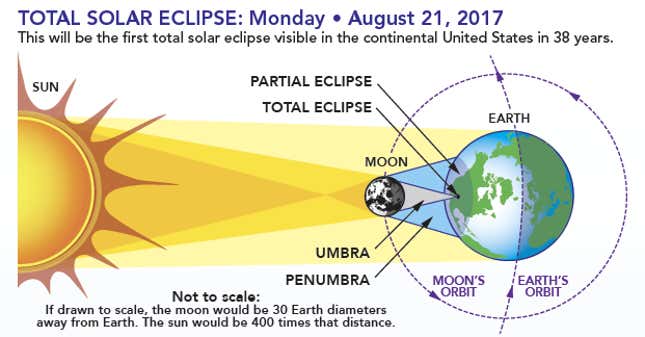 Eclipse How from NASA.