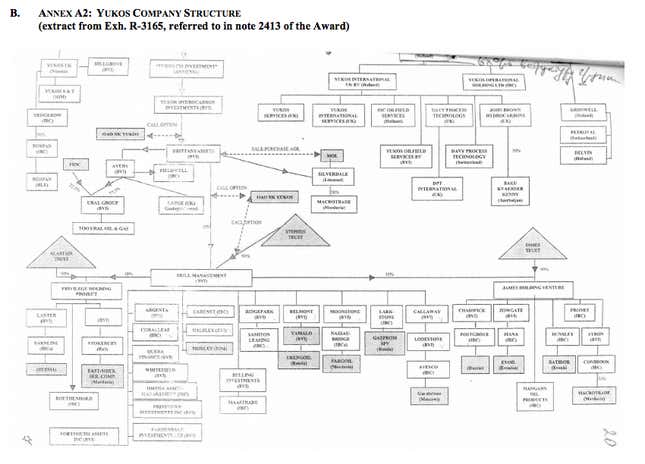 Yukos company structure, according to a 2003 letter between its auditors.