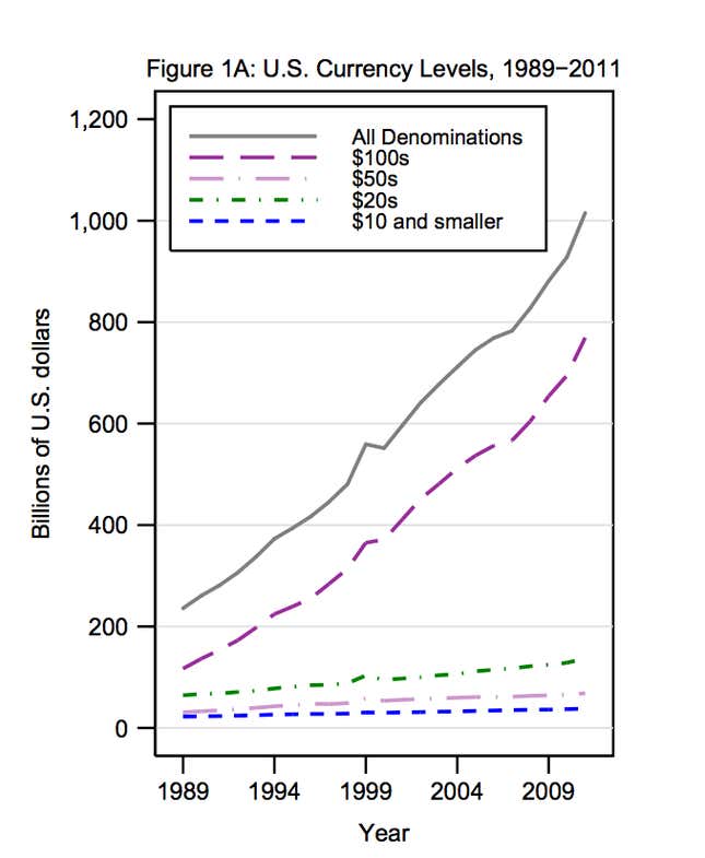 Image for article titled Follow the money: Five surprising charts on US cash