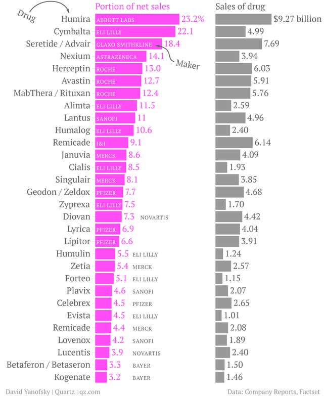 Image for article titled These drugs are the cash cows of big pharma