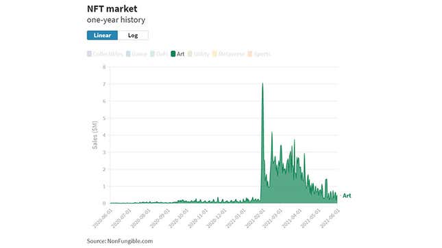 Image for article titled The NFT Market Has Collapsed, Oh No