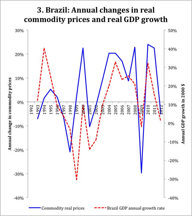 Image for article titled Wake up, Latin America, it was never your leaders who drove growth