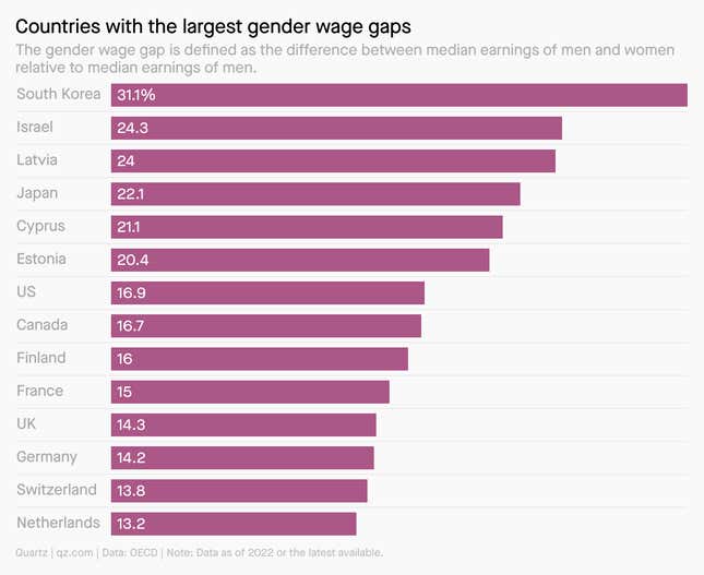 A bar chart showing countries with the largest gender wage gaps. South Korea leads the pack, followed by Israel and Latvia.