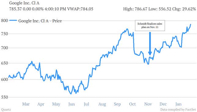 Google&#039;s (GOOG) NASDAQ stock price over the past year.