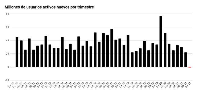 Imagen para el artículo titulado Facebook pierde más usuarios de los que gana por primera vez en su historia
