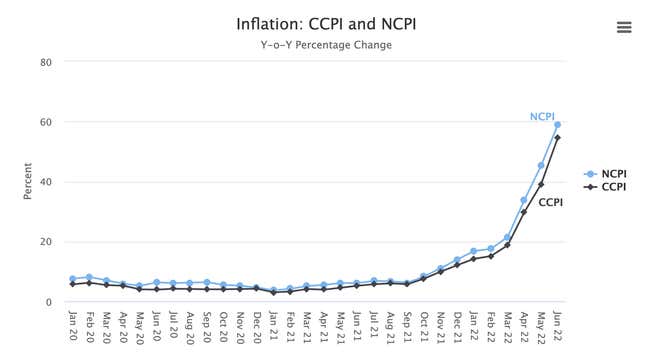 The consumer price inflation index increased sharply over past few months, also increasing the cost of education and research.