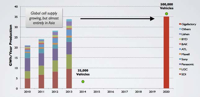 Image for article titled Behold, Tesla’s ambitious plan to build “the gigafactory”