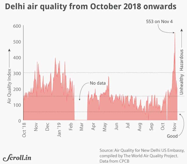 Image for article titled Did Delhi’s deadly smog just move 3,000 km to the south?