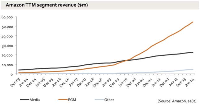 Image for article titled Why Amazon has no profit—and why it works
