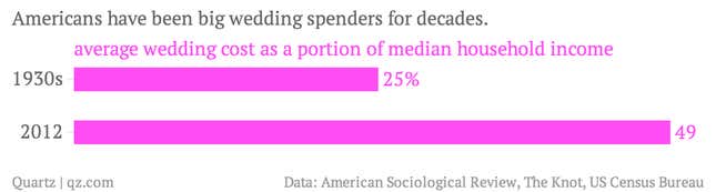 chartbuilder wedding spenders cost income