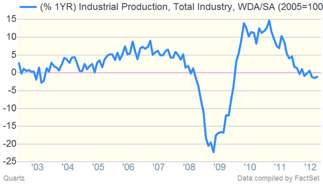 The latest data appear to confirm a broader trend: German industry is slowing down. Industrial production fell 1.2% year-over-year in September.