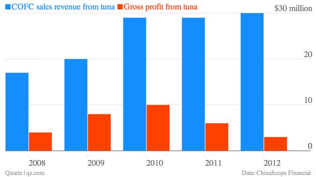 Image for article titled China’s government is subsidizing your sushi—and driving other countries’ fishermen out of business