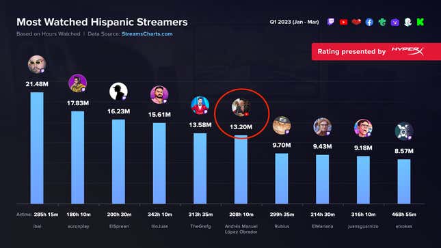 Streams-Charts-Ranking der meistgesehenen hispanischen Streamer von 2023.